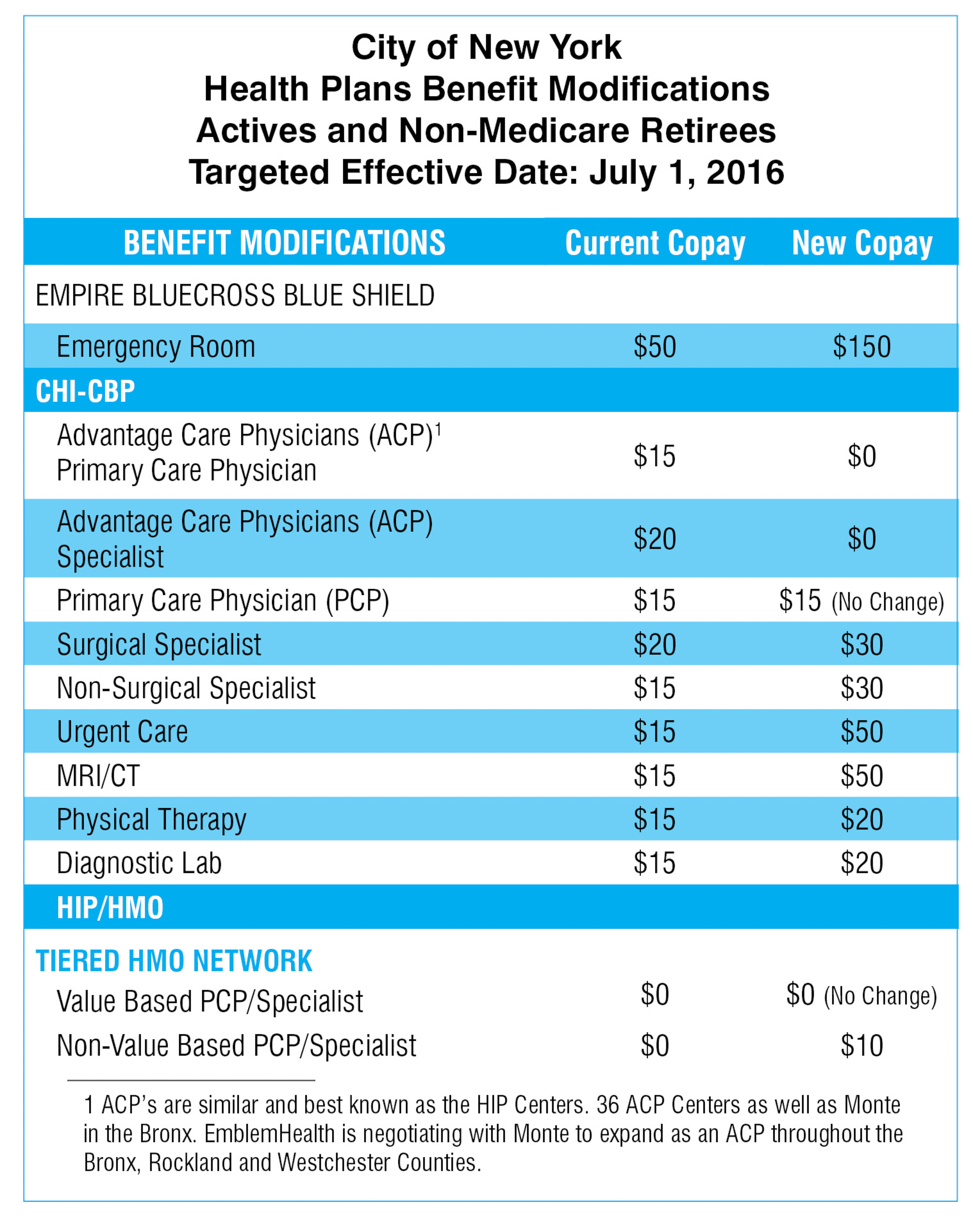 New York City and Municipal Unions Agree to Health-Benefit Changes